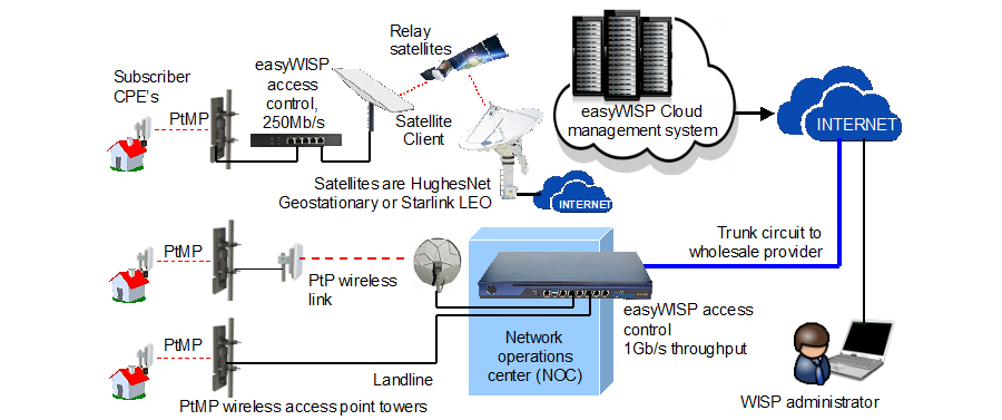 5. Satellite backhaul at a PtMP tower